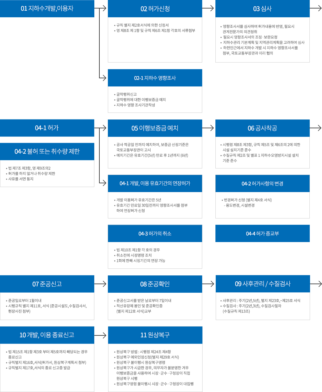 지하수 허가 절차 안내