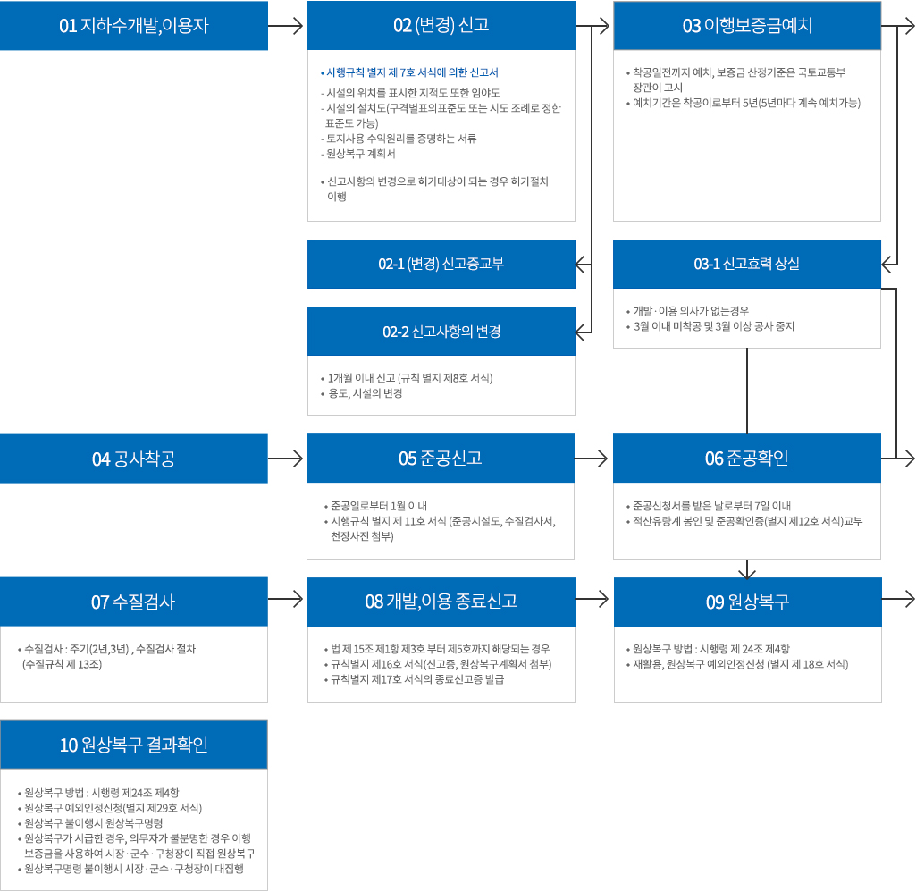 지하수 신고 절차 안내